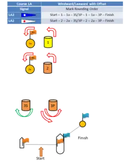 Course Configurations