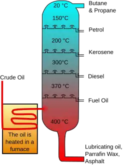 Diagram depicting separation of hydrocarbons via temperature gradient