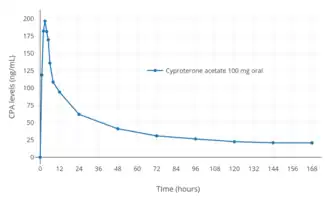 CPA levels after a single oral dose of 100 mg CPA in men.