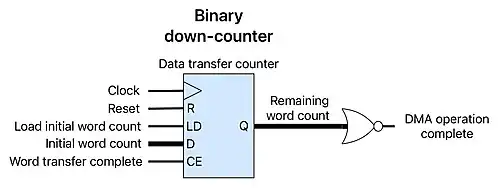 A binary down-counter used to keep track of the number of data words remaining to be transferred via DMA