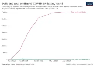 Total confirmed deaths over time