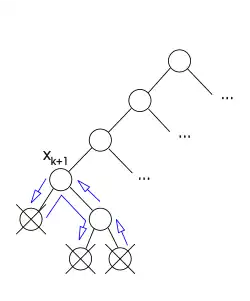 In this example, the algorithm come back to '"`UNIQ--postMath-00000032-QINU`"', after trying all its possible values, because of the three crossed points of inconsistency.