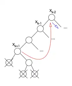 The algorithm can backjump to '"`UNIQ--postMath-00000038-QINU`"' since this is the lowest variables that maintains all inconsistencies. A new value for '"`UNIQ--postMath-00000039-QINU`"' will be tried.