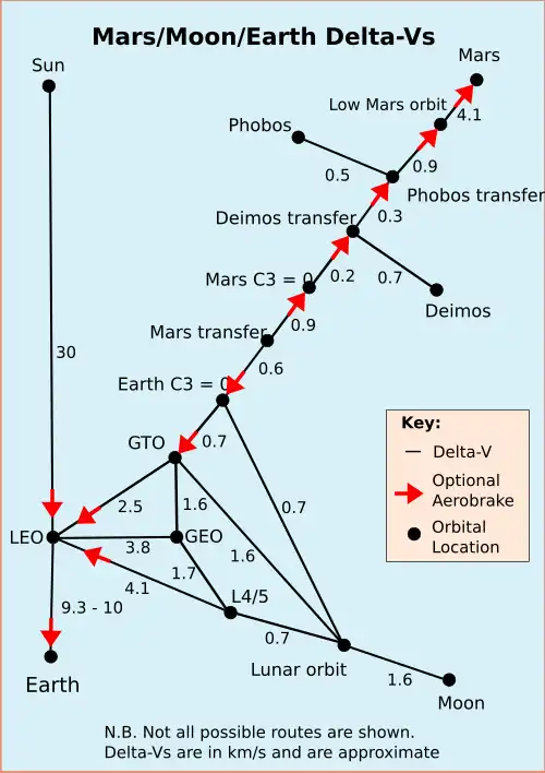 Image 13Delta-v's in km/s for various orbital maneuvers (from Space exploration)