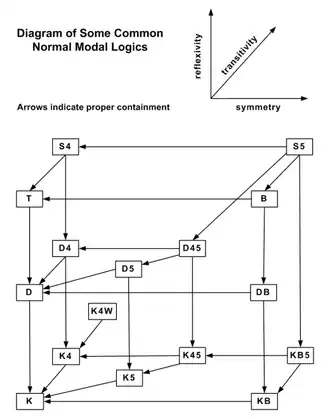 Diagram of common modal logics