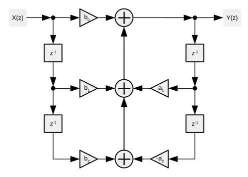 Digital Biquad Direct Form 1 Untransformed