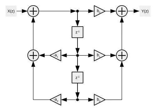 Flow diagram of Biquad filter Direct Form 2