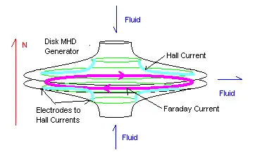 Diagram of a Disk MHD generator