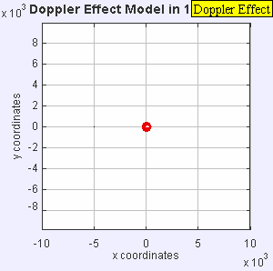 The same sound source is radiating sound waves at a constant frequency in the same medium. However, now the sound source is moving with a speed υs = 0.7 c. Since the source is moving, the center of each new wavefront is now slightly displaced to the right. As a result, the wave-fronts begin to bunch up on the right side (in front of) and spread further apart on the left side (behind) of the source. An observer in front of the source will hear a higher frequency f = c + 0/c – 0.7c f0 = 3.33 f0 and an observer behind the source will hear a lower frequency f = c − 0/c + 0.7c f0 = 0.59 f0.