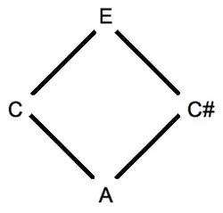 Alternate or dual thirds in a triad depicted as a diamond