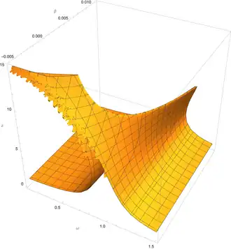 The same plot as a 3D diagram. Varying '"`UNIQ--postMath-0000006C-QINU`"' is shown along a separate axis.