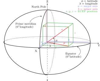 Earth Centered, Earth Fixed coordinates