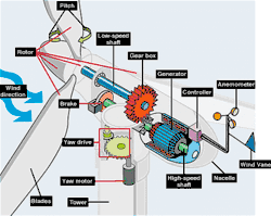 Image 63Components of a horizontal-axis wind turbine (from Wind turbine)