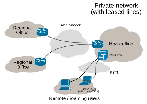 Enterprise private network
