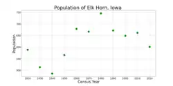 The population of Elk Horn, Iowa from US census data