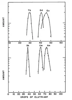 Graphs showing similar elution curves (metal amount vs. drops) for (top vs. bottom) terbium vs. berkelium, gadolinium vs. curium, europium vs. americium