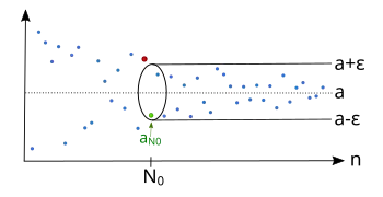 Regardless which '"`UNIQ--postMath-00000035-QINU`"' we have, there is an index '"`UNIQ--postMath-00000036-QINU`"', so that the sequence lies afterwards completely in the epsilon tube '"`UNIQ--postMath-00000037-QINU`"'.