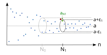 There is also for a smaller '"`UNIQ--postMath-00000038-QINU`"' an index '"`UNIQ--postMath-00000039-QINU`"', so that the sequence is afterwards inside the epsilon tube '"`UNIQ--postMath-0000003A-QINU`"'.