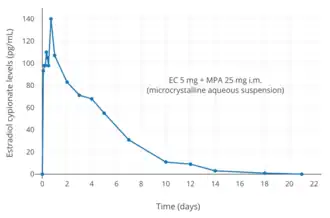 Estradiol cypionate levels after a single injection of 5 mg microcrystalline estradiol cypionate in aqueous suspension in women. Assays were performed using Tooltip liquid chromatography–tandem mass spectrometry. Source was Martins et al. (2019).