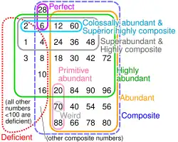 Euler diagram of numbers under 100
