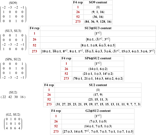 Embeddings of the maximal subgroups of F4 up to dimension 273 with associated projection matrix.