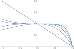 First 5 Weierstrass factors on the unit interval.