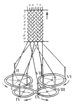 A horn gear machine used to produce a flat braid