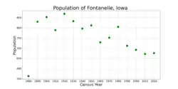 The population of Fontanelle, Iowa from US census data