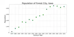 The population of Forest City, Iowa from US census data