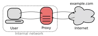 A forwarding proxy connecting an internal network and the Internet.