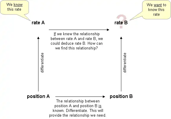 The "four corner" approach to solving related rates problems. Knowing the relationship between position A and position B, differentiate to find the relationship between rate A and rate B.