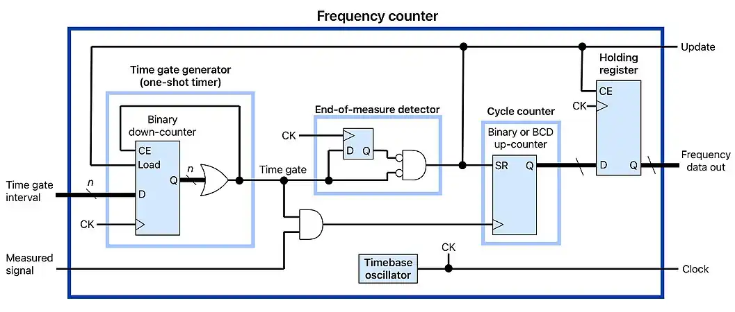 Example simplified schematic of a frequency counter. The one-shot timer outputs a pulse known as the "time gate", which allows the measured signal to clock the cycle counter. When the time gate ends, Update copies the cycle count to a holding register and starts the next measurement. Update is delayed one clock after the time gate ends to allow cycle count metastability to dissipate before transferring the count to the holding register.