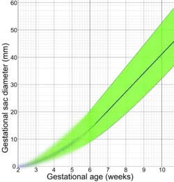 By gestational sac diameter