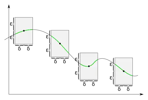 For uniformly continuous functions, for each positive real number '"`UNIQ--postMath-000000AF-QINU`"' there is a positive real number '"`UNIQ--postMath-000000B0-QINU`"' such that when we draw a rectangle around each point of the graph with a width slightly less than '"`UNIQ--postMath-000000B1-QINU`"' and a height slightly less than '"`UNIQ--postMath-000000B2-QINU`"', the graph lies completely inside the height of the rectangle.