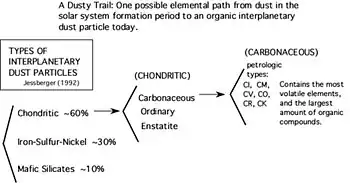Image 6A dusty trail from the early Solar System to carbonaceous dust today. (from Cosmic dust)