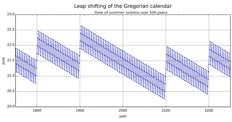 Gregorian calendar seasons difference