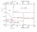 Halite/ hydrohalite phase diagram
