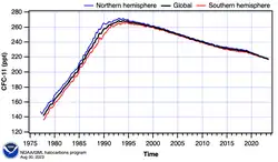 Hemispheric and Global mean concentrations of CFC-11 (NOAA/ESRL)
