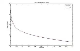 Comparisons between the Diffusion Theory and the Monte Carlo method in terms of the fluence in response to an isotropic point source.