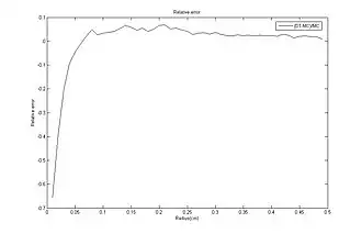 Relative errors between the Diffusion Theory and the Monte Carlo method.