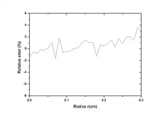 Relative errors between the pure Monte Carlo method and the Hybrid Model.