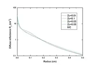 Diffuse reflectance of the Hybrid Model in response to a pencil beam when the critical depth is set to 0.01 cm, 0.03 cm, 0.05 cm and 0.1 cm.