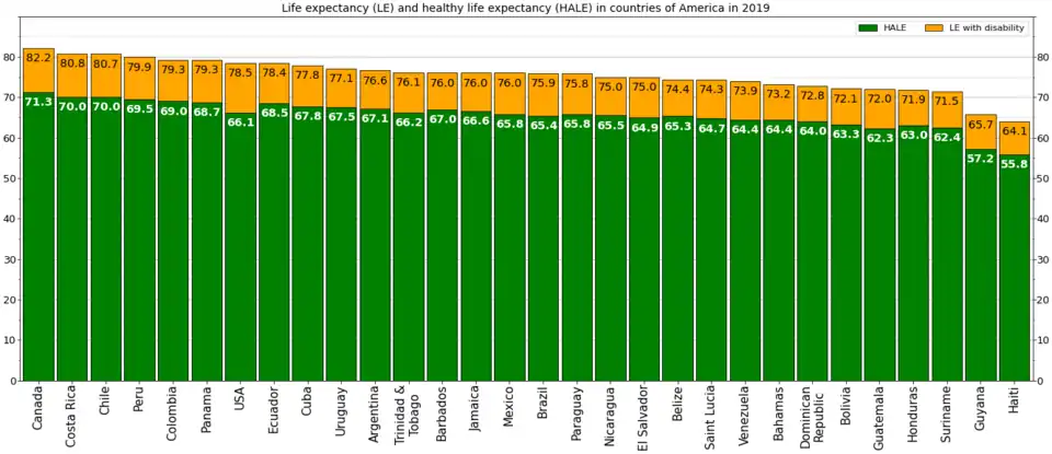 Life expectancy and HALE in countries of America in 2019[5]