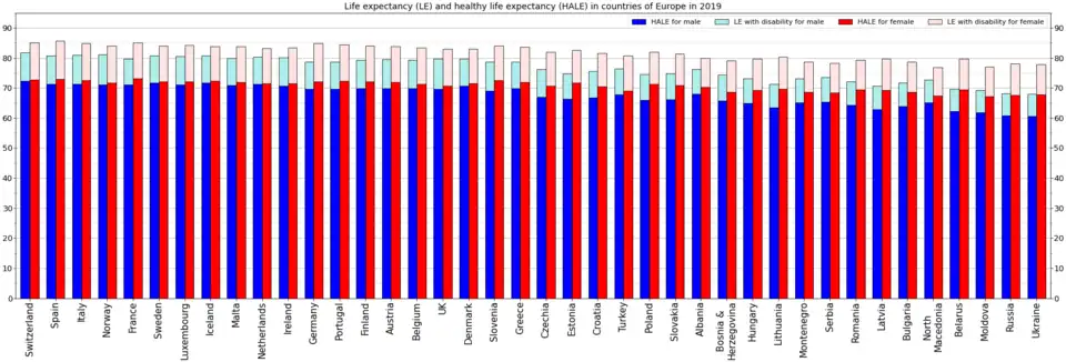 Life expectancy and healthy life expectancy for males and females separately[7]