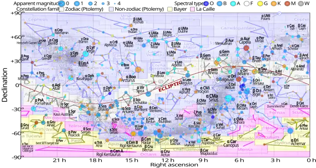 Equirectangular plot of declination vs right ascension of stars brighter than apparent magnitude 5 on the Hipparcos Catalogue, coded by spectral type and apparent magnitude, relative to the modern constellations and the ecliptic