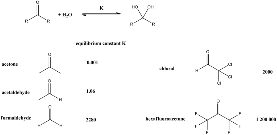 Hydration equilibrium constants