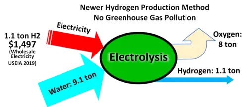 Hydrogen production via Electrolysis graphic