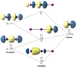 A donor-acceptor interaction diagram illustrating formation of the triiodide anion sigma natural bond orbitals.
