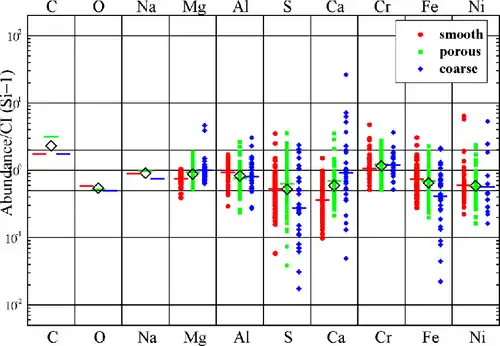 Image 23Major elements of 200 stratospheric interplanetary dust particles. (from Cosmic dust)