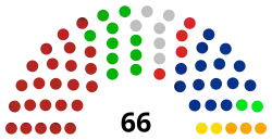 III Legislature structure
